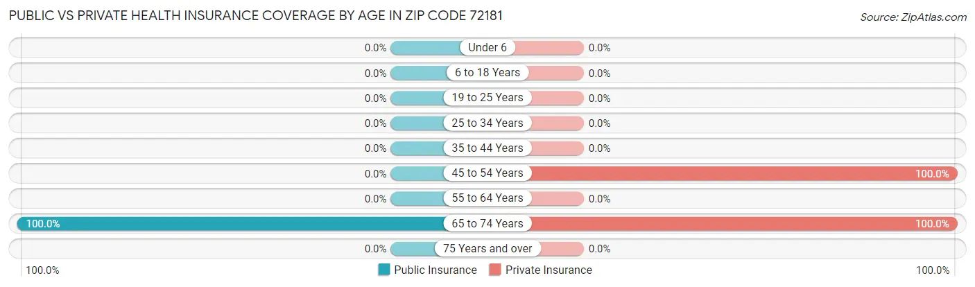 Public vs Private Health Insurance Coverage by Age in Zip Code 72181