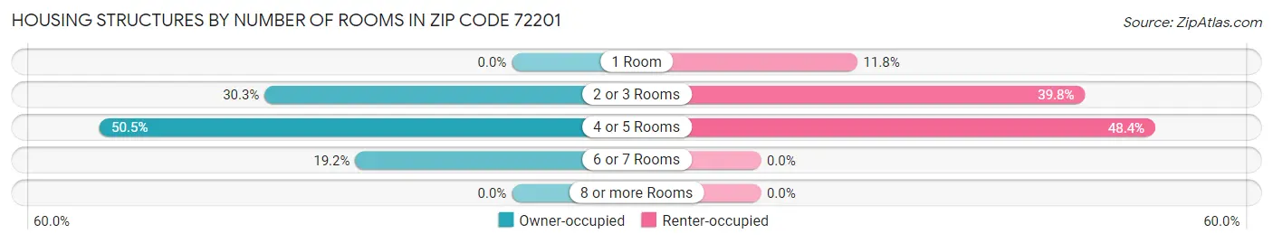 Housing Structures by Number of Rooms in Zip Code 72201