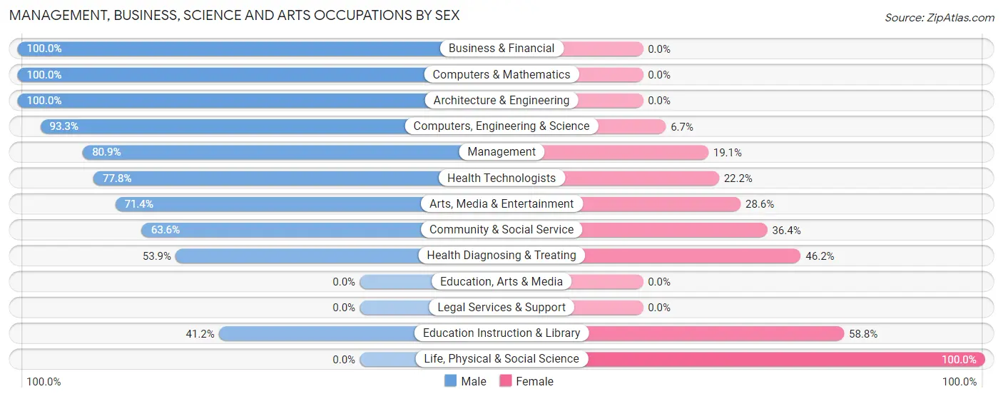 Management, Business, Science and Arts Occupations by Sex in Zip Code 72201