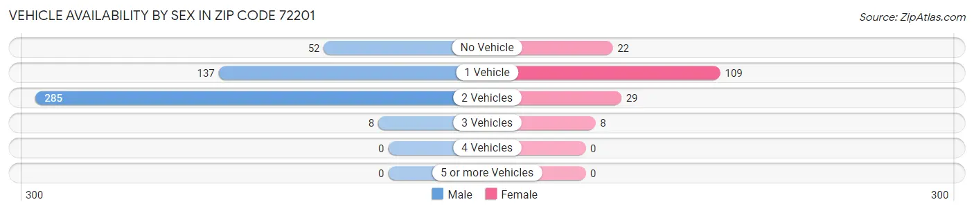 Vehicle Availability by Sex in Zip Code 72201