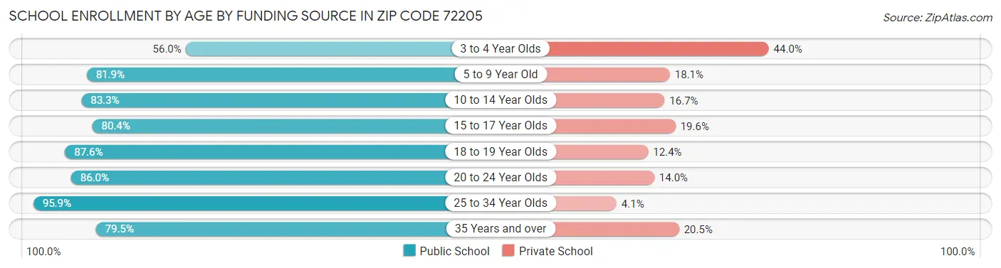 School Enrollment by Age by Funding Source in Zip Code 72205