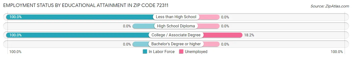 Employment Status by Educational Attainment in Zip Code 72311