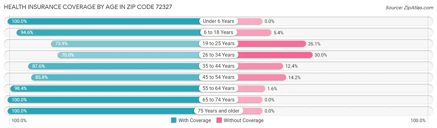Health Insurance Coverage by Age in Zip Code 72327