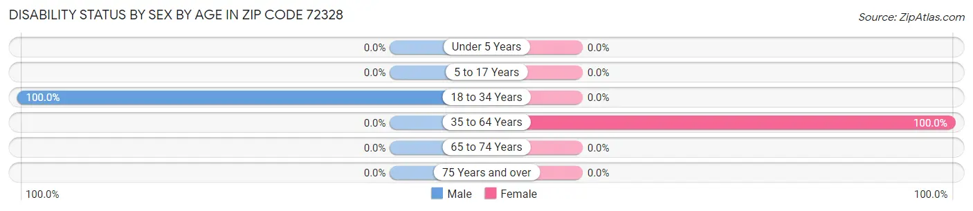 Disability Status by Sex by Age in Zip Code 72328