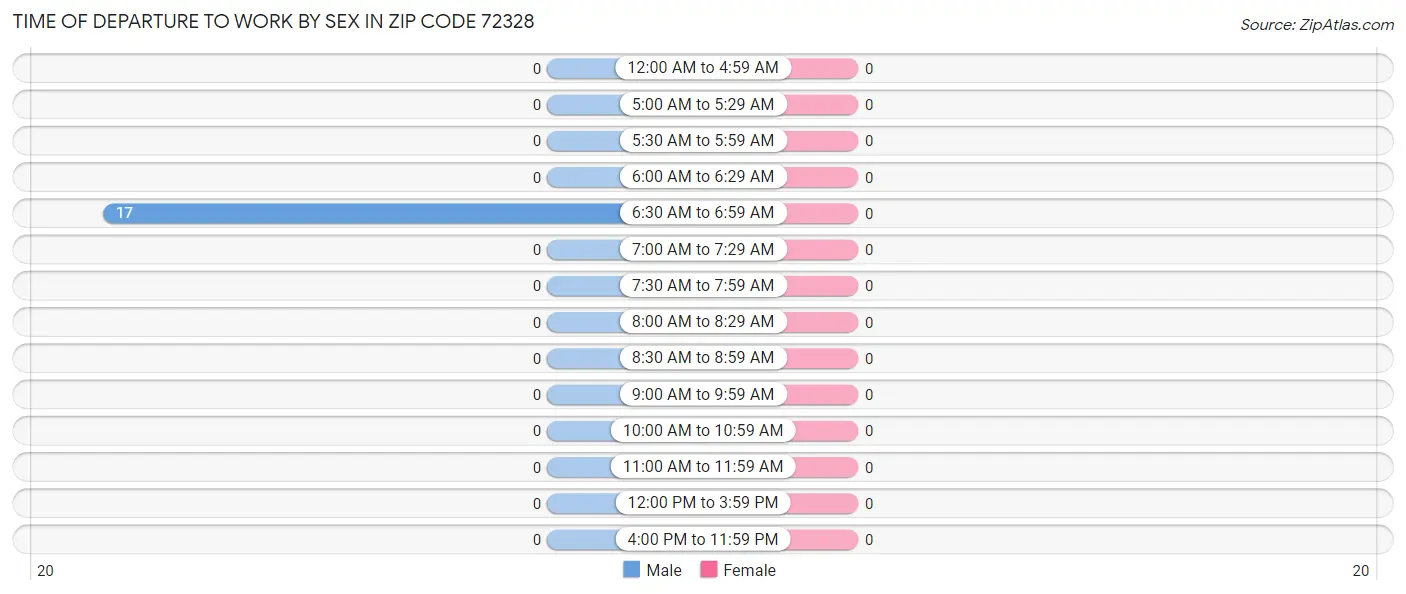 Time of Departure to Work by Sex in Zip Code 72328