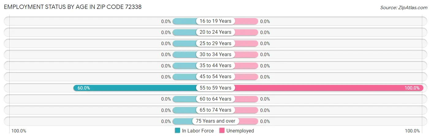 Employment Status by Age in Zip Code 72338