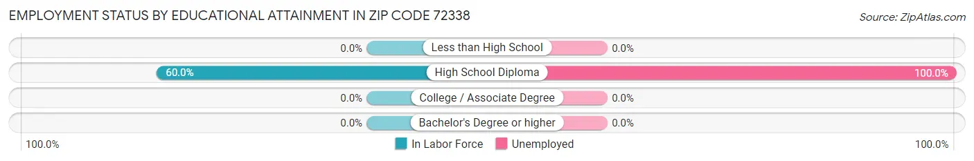 Employment Status by Educational Attainment in Zip Code 72338