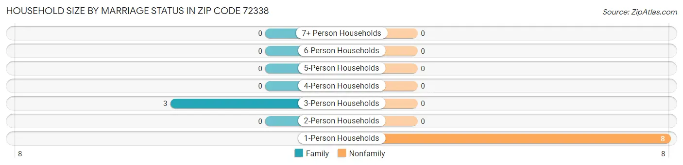 Household Size by Marriage Status in Zip Code 72338