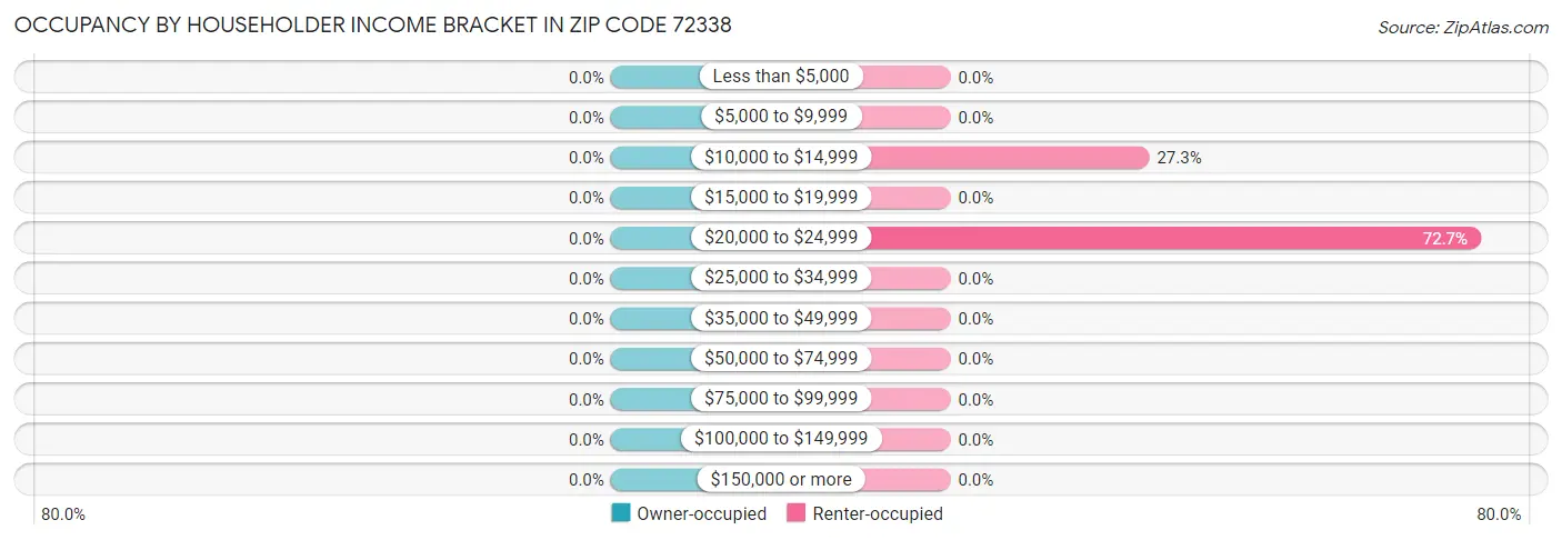 Occupancy by Householder Income Bracket in Zip Code 72338