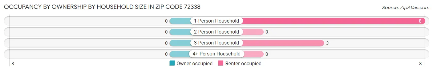 Occupancy by Ownership by Household Size in Zip Code 72338