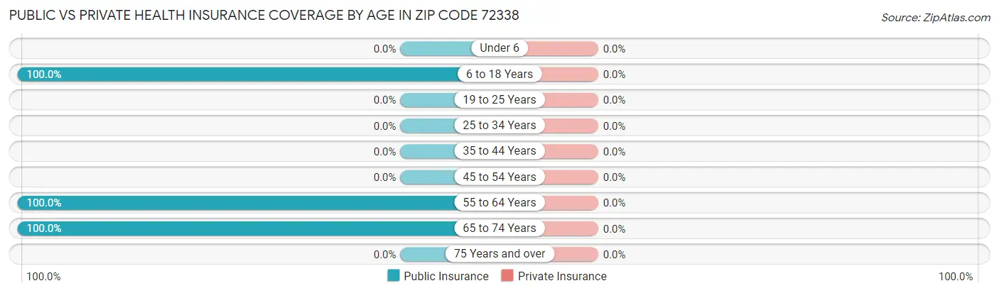 Public vs Private Health Insurance Coverage by Age in Zip Code 72338
