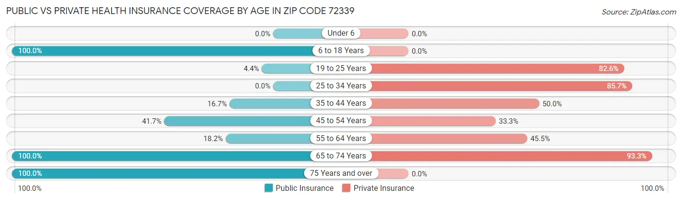 Public vs Private Health Insurance Coverage by Age in Zip Code 72339