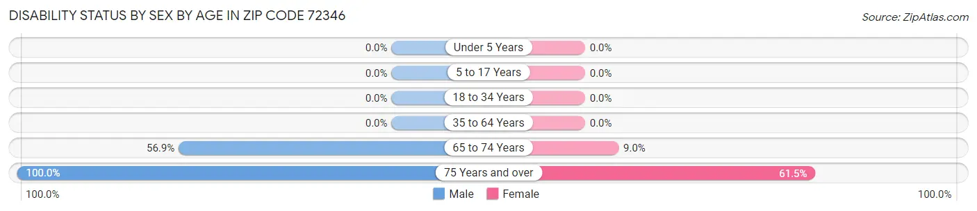 Disability Status by Sex by Age in Zip Code 72346