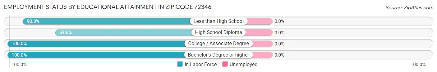 Employment Status by Educational Attainment in Zip Code 72346