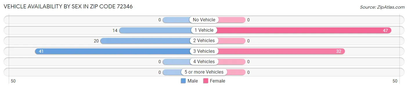 Vehicle Availability by Sex in Zip Code 72346