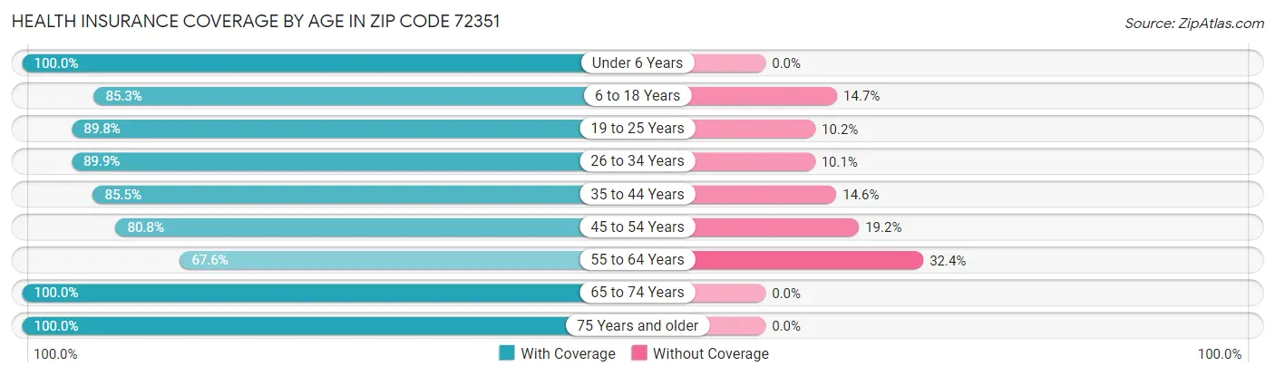 Health Insurance Coverage by Age in Zip Code 72351