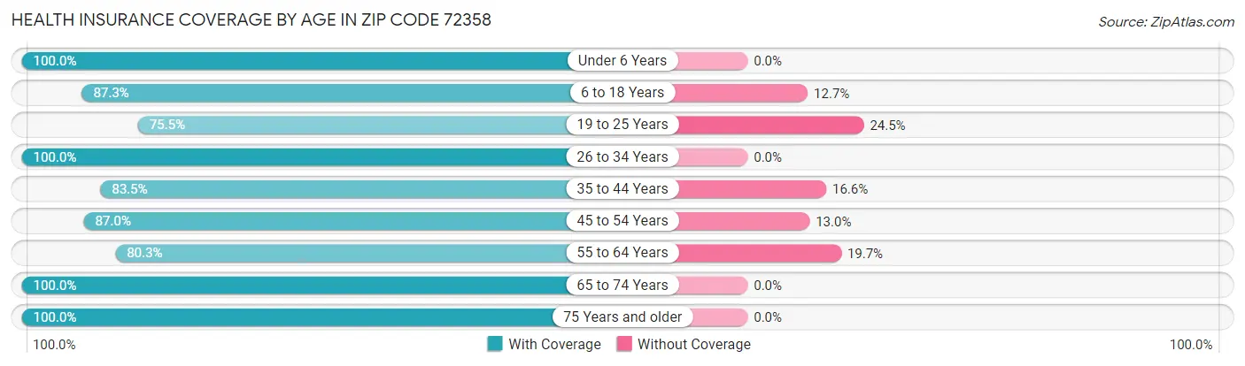 Health Insurance Coverage by Age in Zip Code 72358