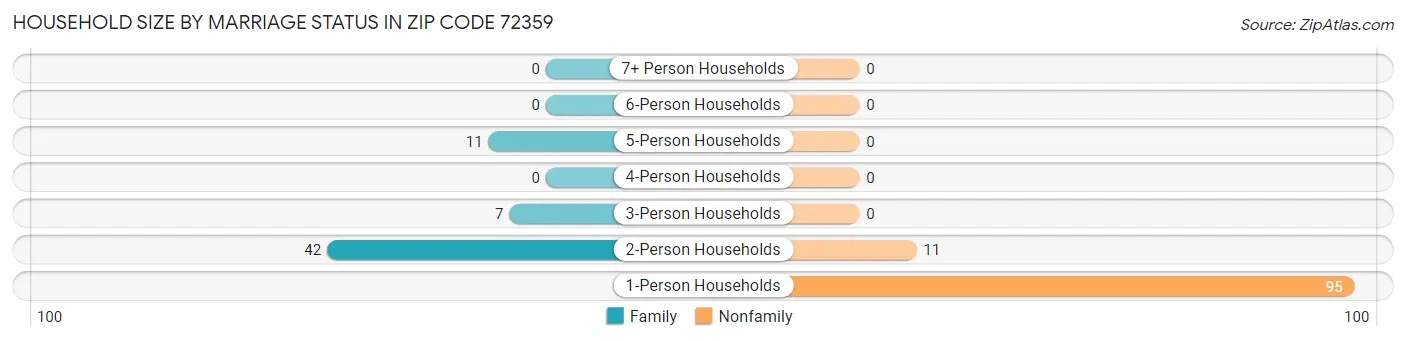 Household Size by Marriage Status in Zip Code 72359