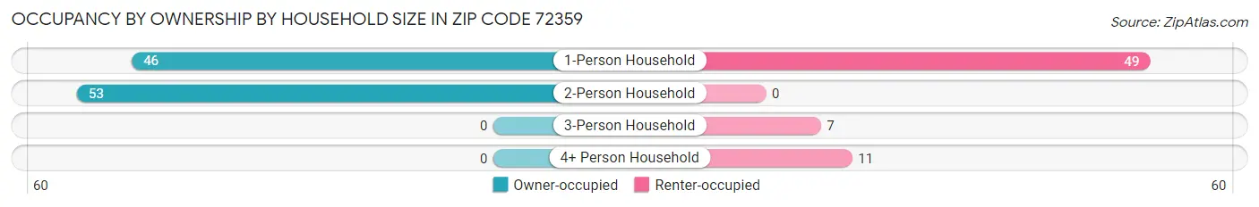 Occupancy by Ownership by Household Size in Zip Code 72359