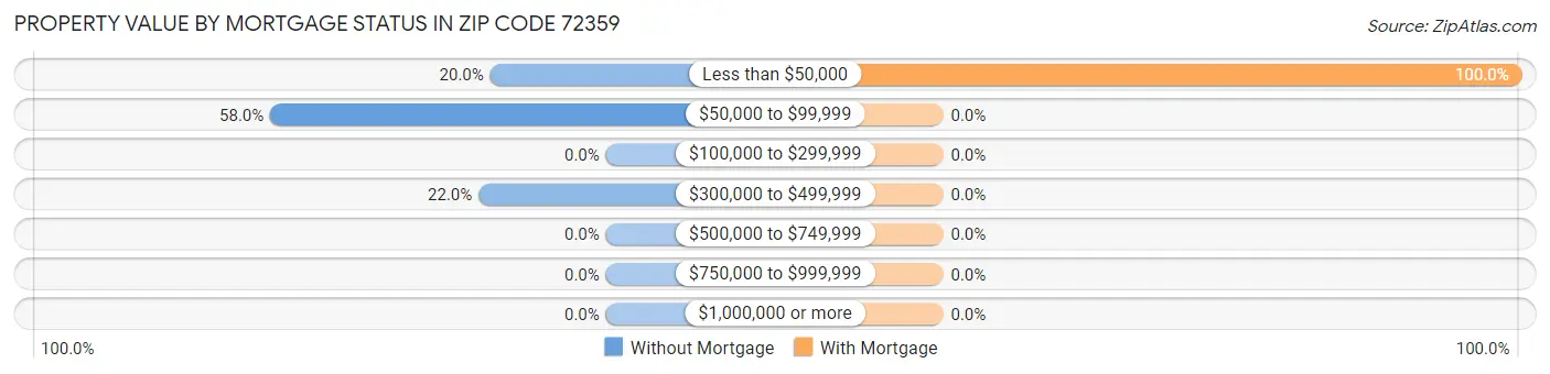 Property Value by Mortgage Status in Zip Code 72359