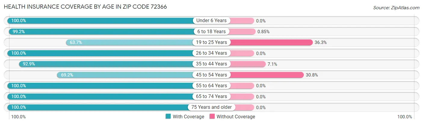 Health Insurance Coverage by Age in Zip Code 72366