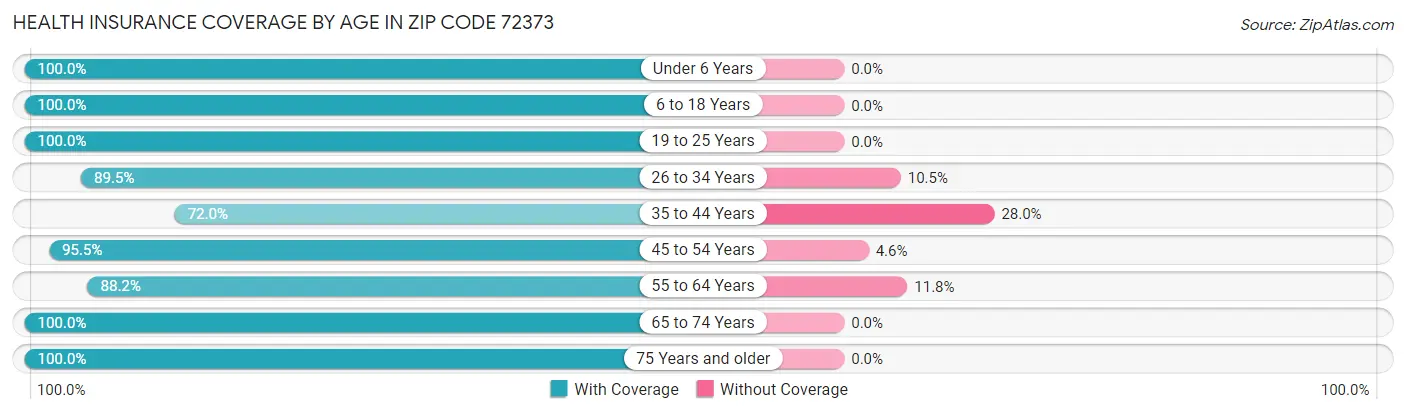 Health Insurance Coverage by Age in Zip Code 72373