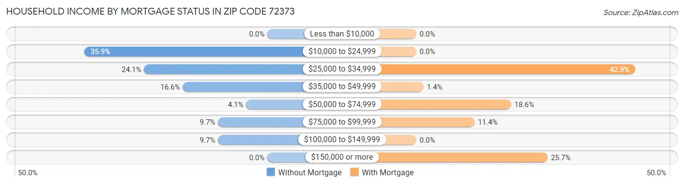 Household Income by Mortgage Status in Zip Code 72373