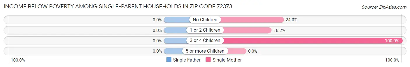 Income Below Poverty Among Single-Parent Households in Zip Code 72373