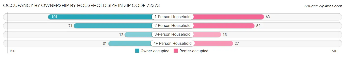 Occupancy by Ownership by Household Size in Zip Code 72373