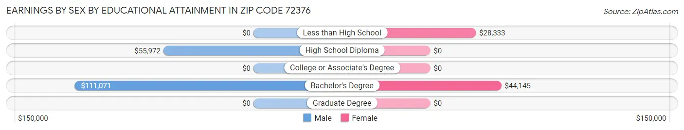 Earnings by Sex by Educational Attainment in Zip Code 72376