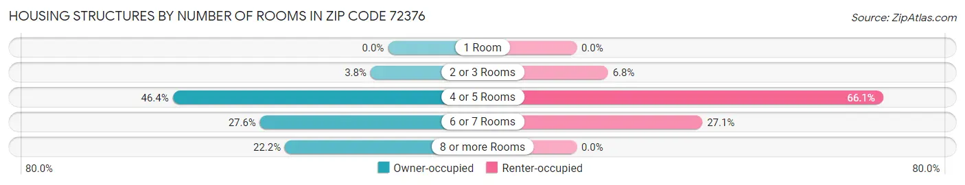 Housing Structures by Number of Rooms in Zip Code 72376