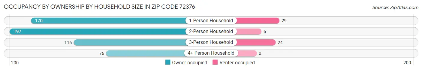 Occupancy by Ownership by Household Size in Zip Code 72376