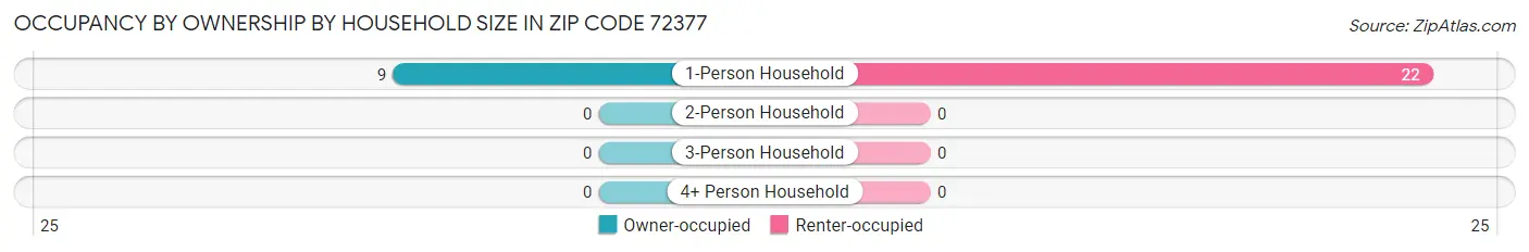 Occupancy by Ownership by Household Size in Zip Code 72377