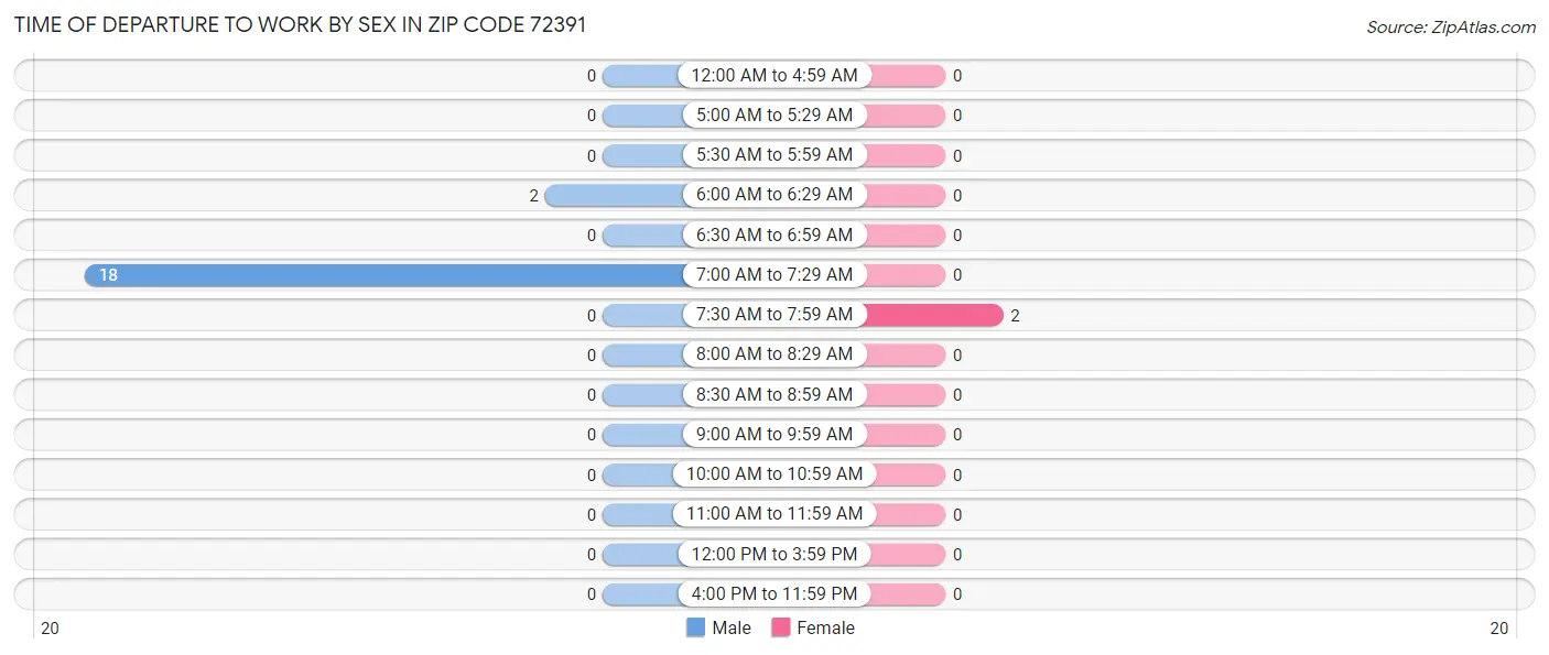 Time of Departure to Work by Sex in Zip Code 72391
