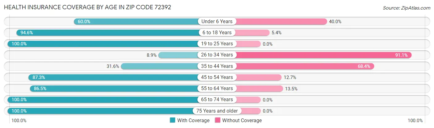Health Insurance Coverage by Age in Zip Code 72392