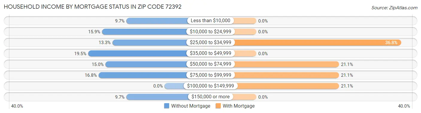 Household Income by Mortgage Status in Zip Code 72392
