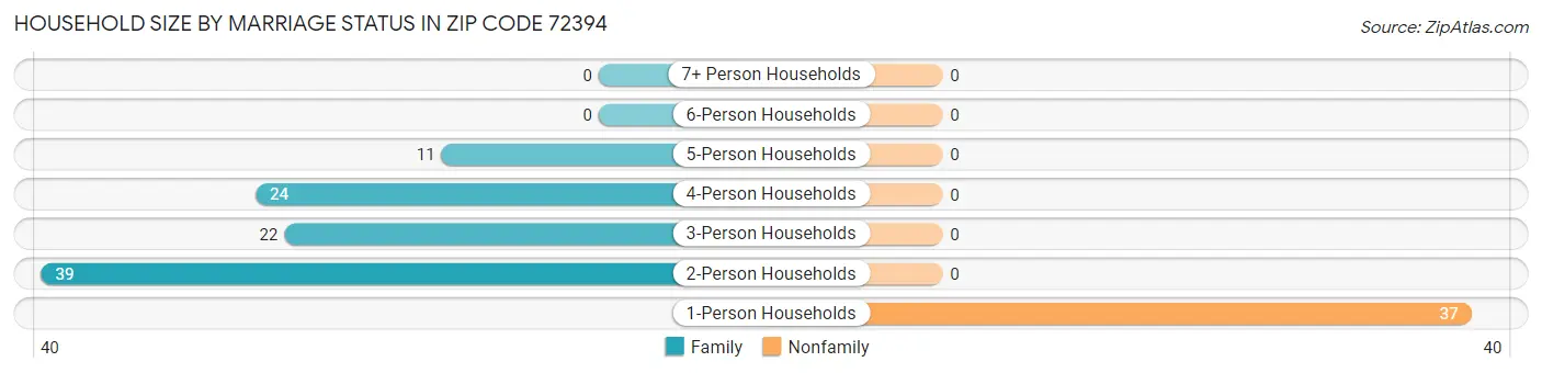 Household Size by Marriage Status in Zip Code 72394