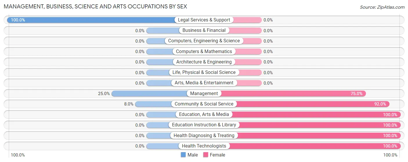Management, Business, Science and Arts Occupations by Sex in Zip Code 72394