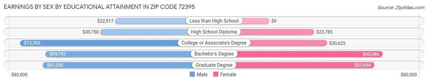 Earnings by Sex by Educational Attainment in Zip Code 72395