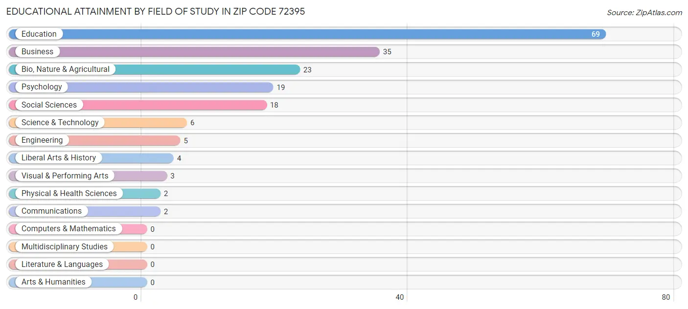 Educational Attainment by Field of Study in Zip Code 72395