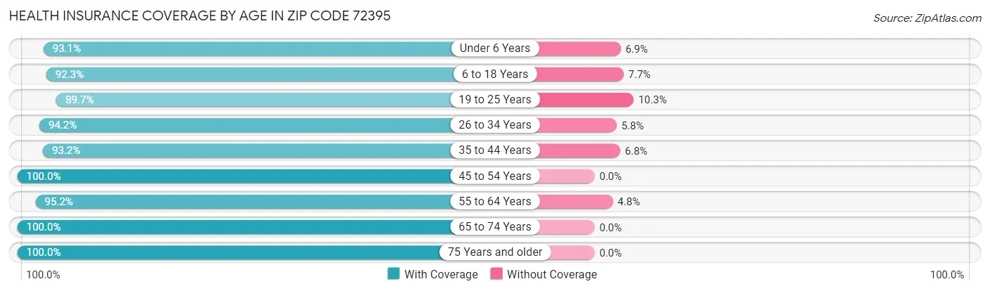Health Insurance Coverage by Age in Zip Code 72395