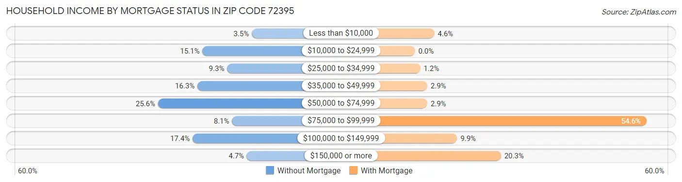 Household Income by Mortgage Status in Zip Code 72395