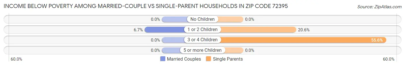 Income Below Poverty Among Married-Couple vs Single-Parent Households in Zip Code 72395