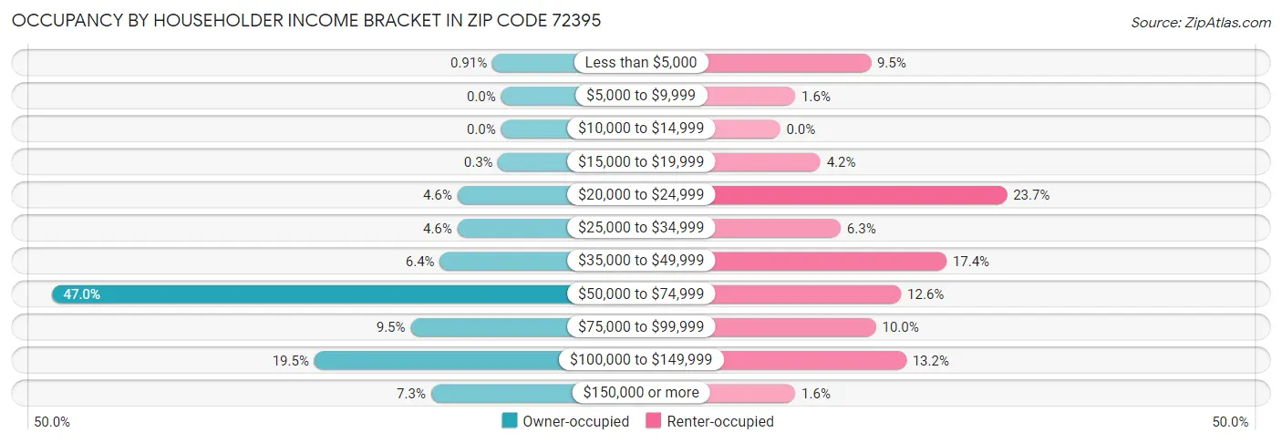 Occupancy by Householder Income Bracket in Zip Code 72395