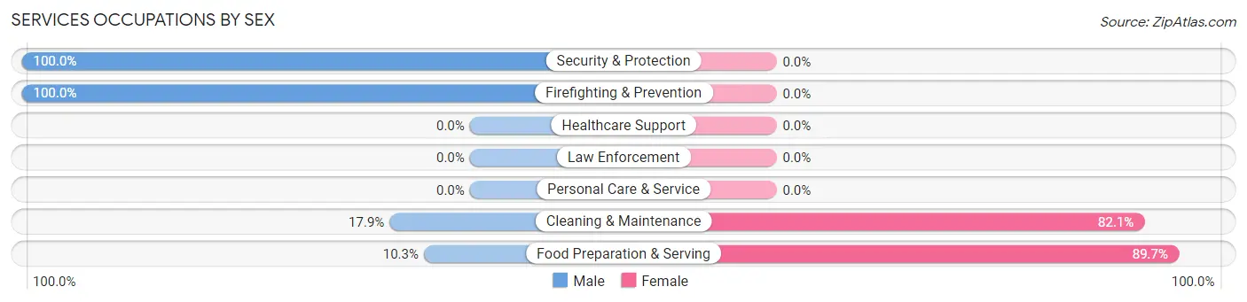 Services Occupations by Sex in Zip Code 72395