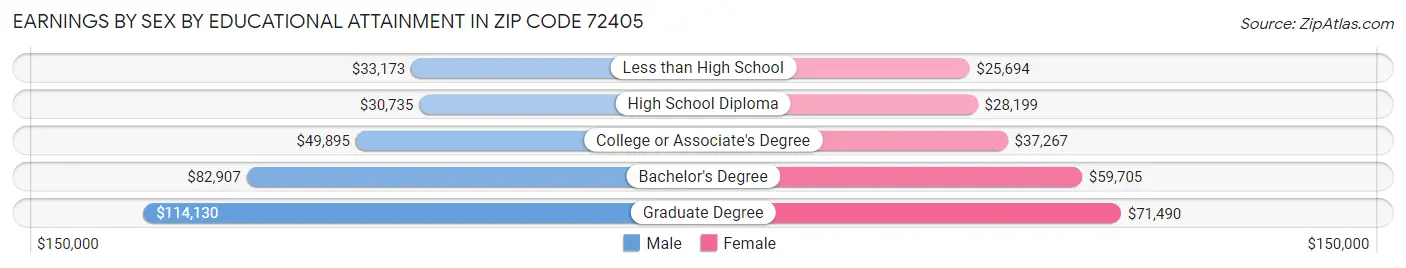 Earnings by Sex by Educational Attainment in Zip Code 72405
