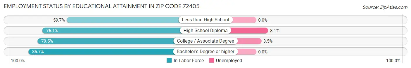 Employment Status by Educational Attainment in Zip Code 72405