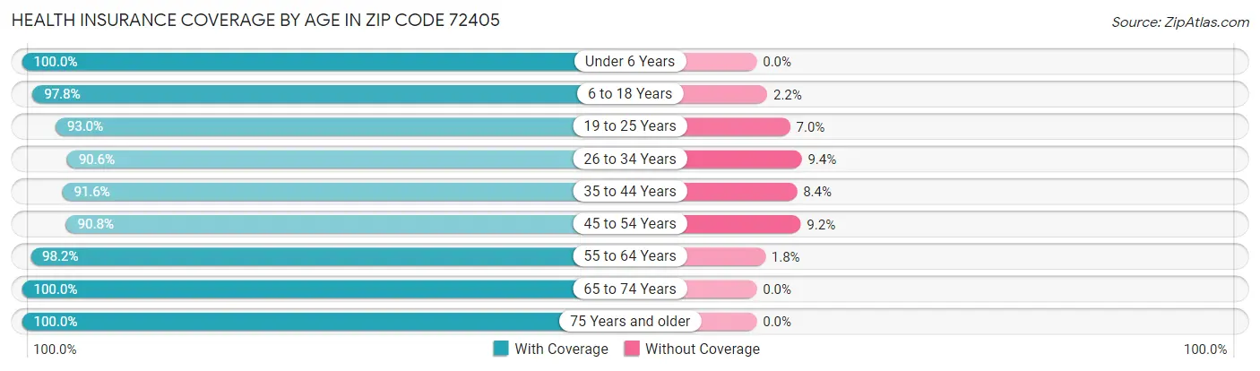 Health Insurance Coverage by Age in Zip Code 72405
