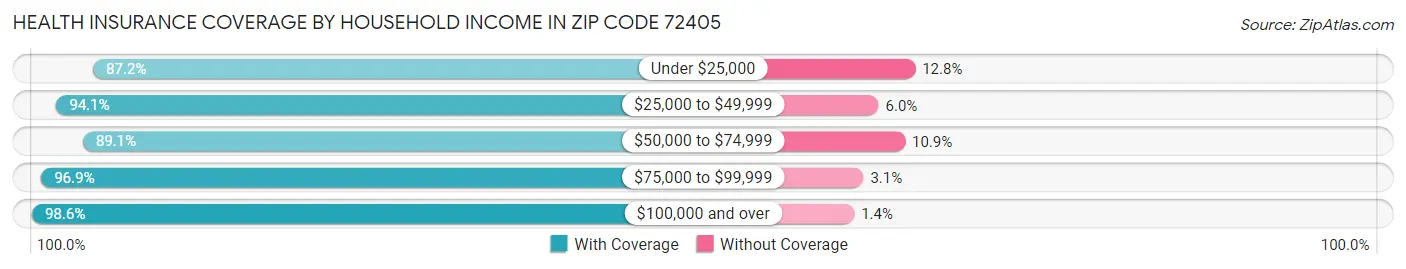 Health Insurance Coverage by Household Income in Zip Code 72405