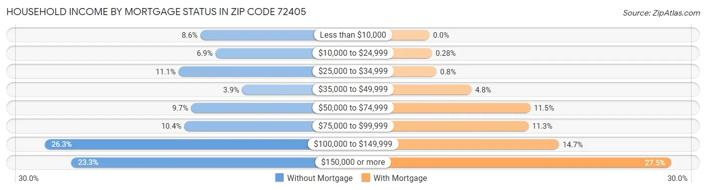 Household Income by Mortgage Status in Zip Code 72405